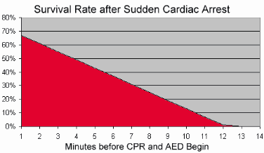 survival rate for CPR and AED